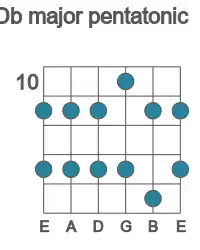 Guitar scale for Db major pentatonic in position 10